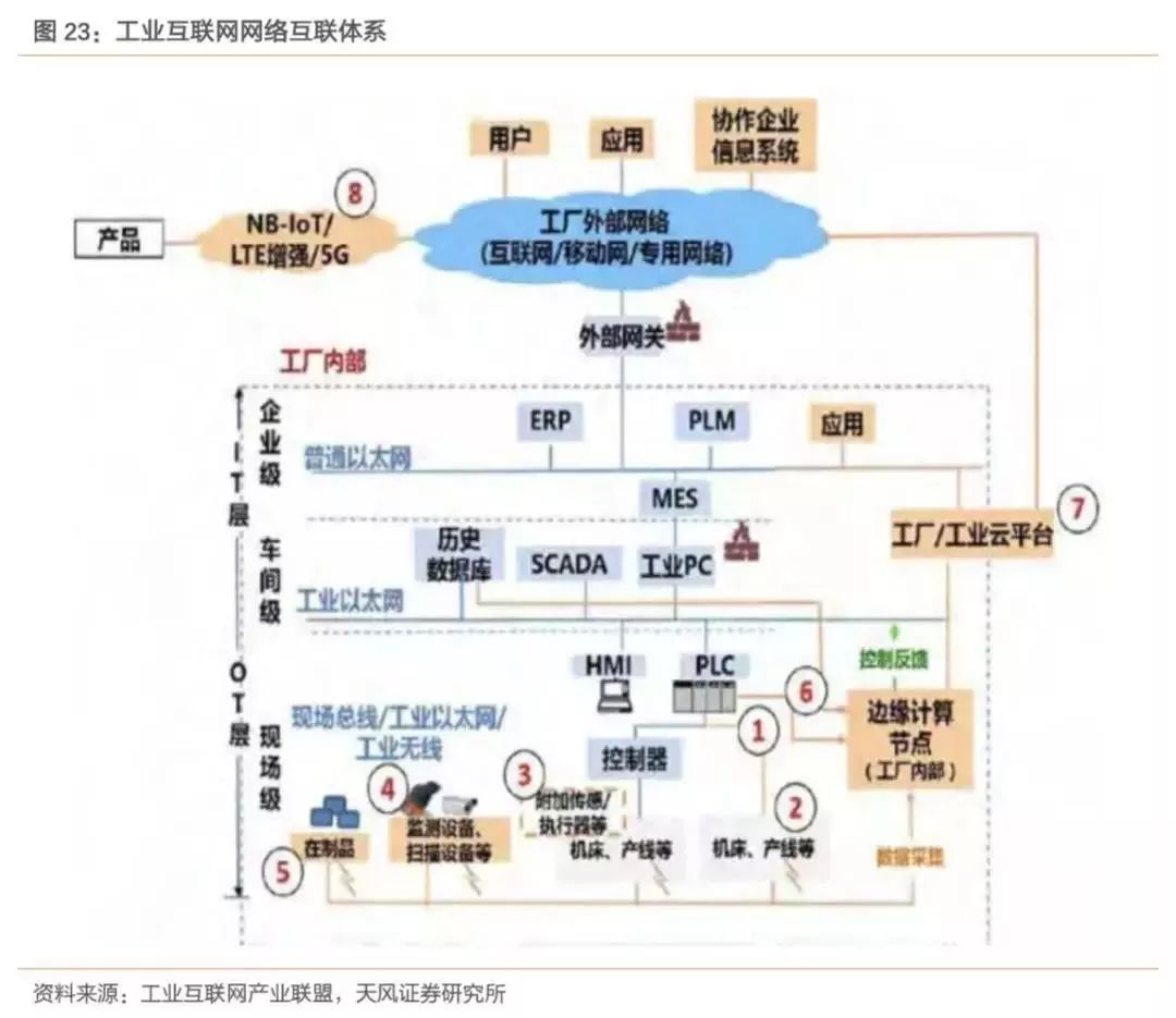 2019年我國工業(yè)互聯(lián)網(wǎng)產(chǎn)業(yè)規(guī)模達4800億元，助力中國制造業(yè)轉(zhuǎn)型升級